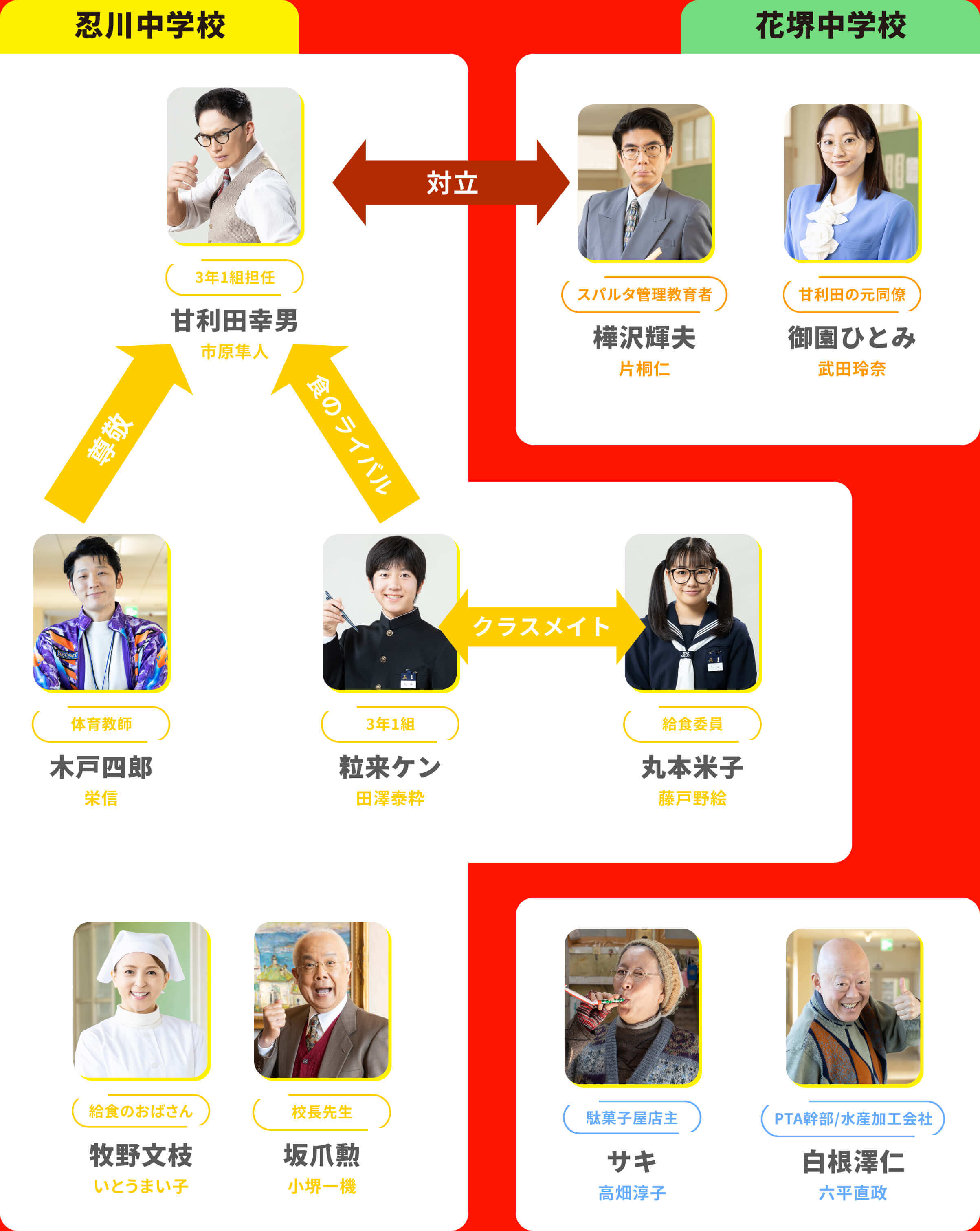 キャラクター相関図